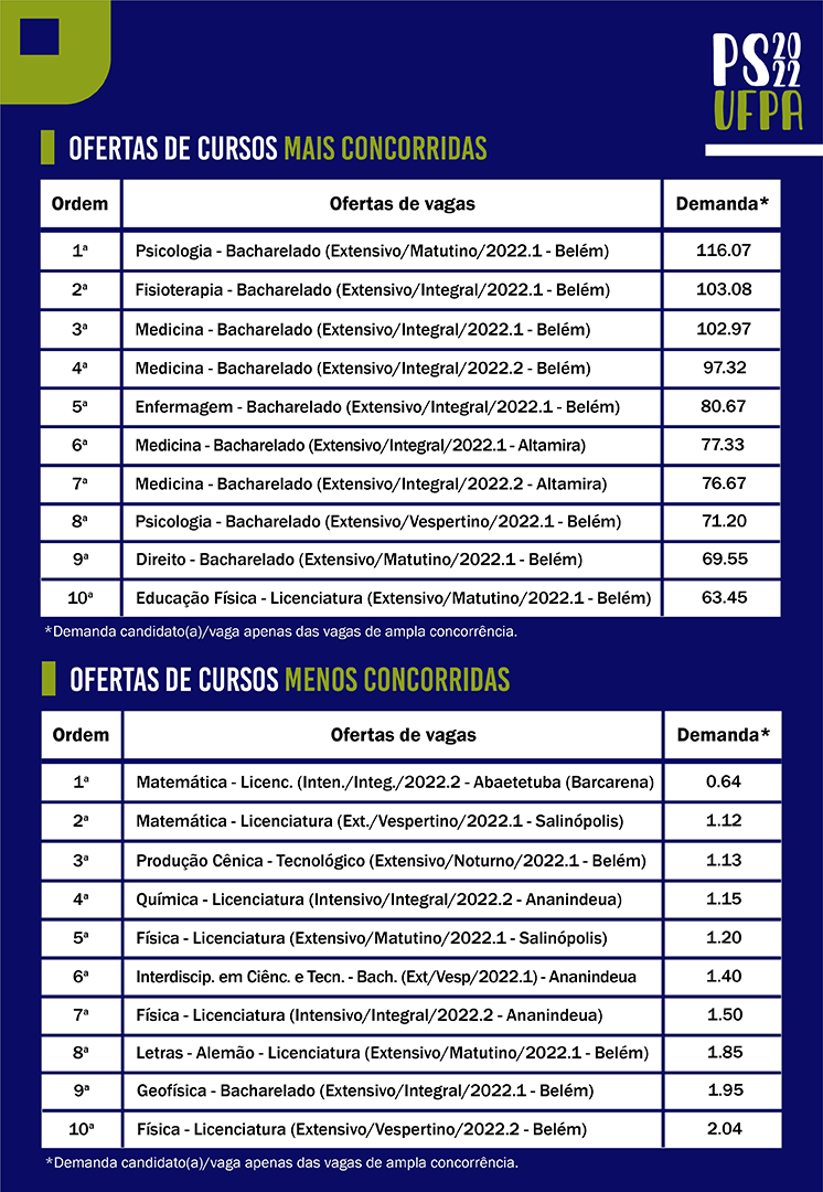 PS 2022 Demanda Quadro Portal